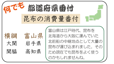 何でも都道府県番付　昆布の消費量番付　横綱　富山県　大関　 岩手県　関脇　 高知県　富山県は江戸時代、昆布を北海道から大阪に運んでいた北前船の中継地点として大量の昆布が運び込まれました。そのため現在でも昆布をよく使うのかもしれませんね。