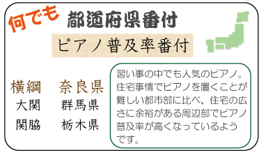 何でも都道府県番付　ピアノの普及率番付　横綱　奈良県　大関　 群馬県　関脇　 栃木県　習い事の中でも人気のピアノ。住宅事情でピアノを置くことが難しい都市部に比べ、住宅の広さに余裕がある周辺部でピアノ普及率が高くなっているようです。