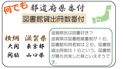 何でも都道府県番付　図書館貸出冊数番付　横綱　滋賀県　大関　東京都　関脇　山口県　滋賀県民は読書好き？滋賀県は図書館蔵書数が1位、図書館利用者数は2位、図書館貸出冊数は1位という、図書館が最も充実した県といえそうです。