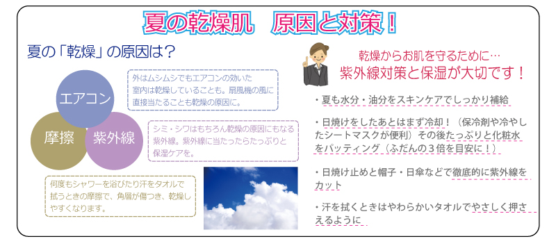 夏の乾燥肌　原因と対策！　夏の「乾燥」の原因は？　[エアコン]外はムシムシでもエアコンの効いた室内は乾燥していることも。扇風機の風に直接当たることも乾燥の原因に　[紫外線]シミ・シワはもちろん乾燥の原因にもなる紫外線。紫外線に当たったらたっぷりと保湿ケアを。　[摩擦]何度もシャワーを浴びたり汗をタオルで拭うときの摩擦で、角層が傷つき、乾燥しやすくなります。乾燥からお肌を守るために…紫外線対策と保湿が大切です！・夏も水分・油分をスキンケアでしっかり補給・日焼けをしたあとはまず冷却！（保冷剤や冷やしたシートマスクが便利）その後たっぷりと化粧水をパッティング（ふだんの３倍を目安に！）・日焼け止めと帽子・日傘などで徹底的に紫外線をカット・汗を拭くときはやわらかいタオルでやさしく押さえるように