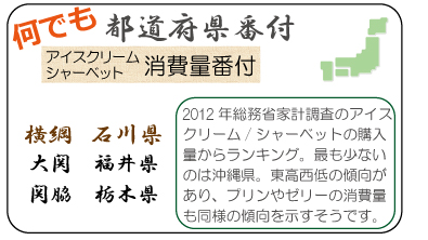 何でも都道府県番付　アイスクリーム・シャーベット消費量番付　横綱　石川県　大関　 福井県　関脇　栃木県　2012年総務省家計調査のアイスクリーム/シャーベットの購入量からランキング。最も少ないのは沖縄県。東高西低の傾向があり、プリンやゼリーの消費量も同様の傾向を示すそうです。