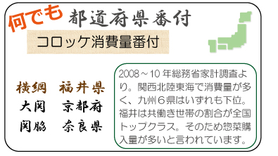 何でも都道府県番付　コロッケ消費量番付　横綱　福井県　大関 京都府県　関脇　奈良県県　2008～10年総務省家計調査より。関西北陸東海で消費量が多く、九州６県はいずれも下位。福井は共働き世帯の割合が全国トップクラス。そのため惣菜購入量が多いと言われています。