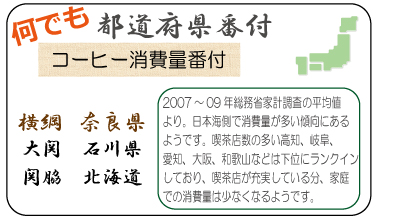 何でも都道府県番付　コーヒー消費量番付　横綱　奈良県　大関 石川県　関脇　北海道　2007～09年総務省家計調査の平均値より。日本海側で消費量が多い傾向にあるようです。喫茶店数の多い高知、岐阜、愛知、大阪、和歌山などは下位にランクインしており、喫茶店が充実している分、家庭での消費量は少なくなるようです。