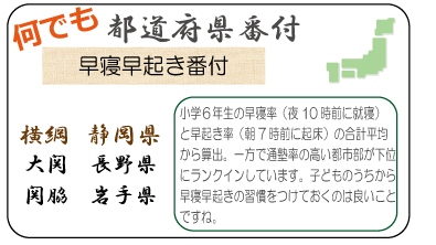 何でも都道府県番付　早寝早起き番付　横綱　静岡県　大関 長野県　関脇　岩手県　小学６年生の早寝率（夜10時前に就寝）と早起き率（朝7時前に起床）の合計平均から算出。一方で通塾率の高い都市部が下位にランクインしています。子どものうちから早寝早起きの習慣をつけておくのは良いことですね。