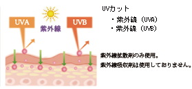 桜花媛BBクリームの紫外線防止効果